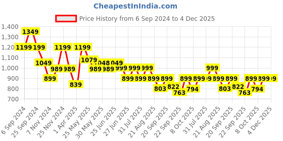myntra.com Next One Women Smart High-Rise Easy Wash Pleated Trousers next one Price History Graph from 6 Sep 2024 to 4 Dec 2025