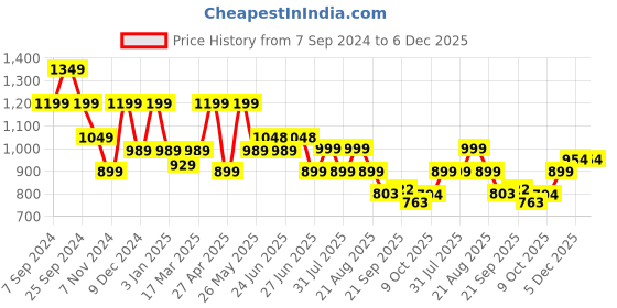 myntra.com Next One Women Smart High-Rise Easy Wash Pleated Trousers next one Price History Graph from 7 Sep 2024 to 5 Dec 2025