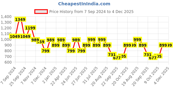 myntra.com Next One Women Smart High-Rise Easy Wash Pleated Trousers next one Price History Graph from 7 Sep 2024 to 4 Dec 2025