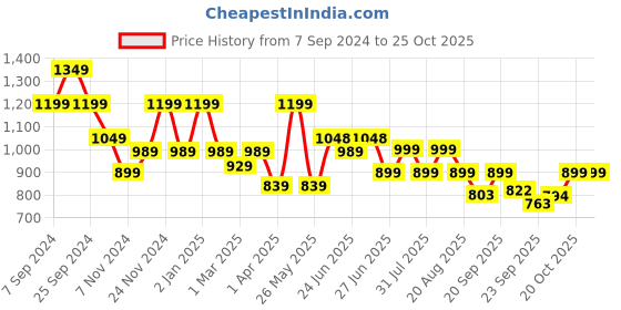 myntra.com Next One Women Smart High-Rise Easy Wash Pleated Trousers next one Price History Graph from 7 Sep 2024 to 24 Oct 2025