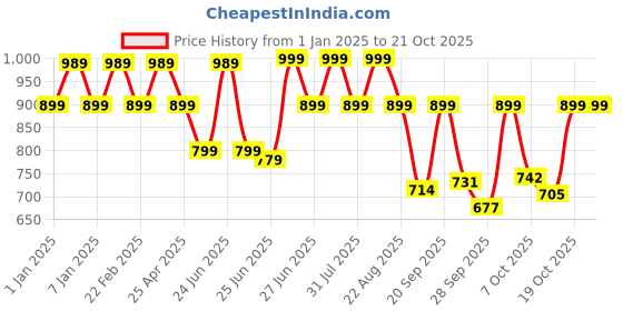 myntra.com Next One Women Smart High-Rise Easy Wash Pleated Trousers next one Price History Graph from 1 Jan 2025 to 21 Oct 2025