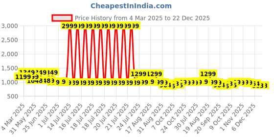 myntra.com Next One Women Smart High-Rise Easy Wash Pleated Trousers next one Price History Graph from 4 Mar 2025 to 22 Dec 2025