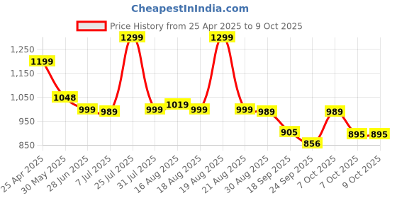 myntra.com Next One Women Smart High-Rise Easy Wash Pleated Trousers next one Price History Graph from 25 Apr 2025 to 4 Oct 2025
