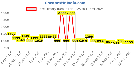 myntra.com Next One Women Smart High-Rise Easy Wash Pleated Trousers next one Price History Graph from 9 Apr 2025 to 12 Oct 2025