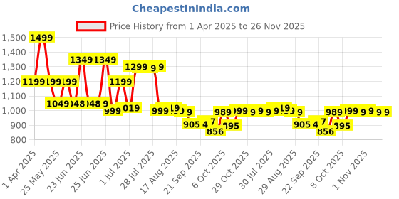 myntra.com Next One Women Smart High-Rise Easy Wash Pleated Trousers next one Price History Graph from 1 Apr 2025 to 26 Nov 2025