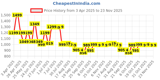myntra.com Next One Women Smart High-Rise Easy Wash Pleated Trousers next one Price History Graph from 3 Apr 2025 to 23 Nov 2025
