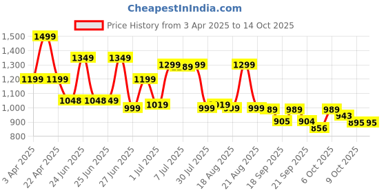 myntra.com Next One Women Smart High-Rise Easy Wash Pleated Trousers next one Price History Graph from 3 Apr 2025 to 14 Oct 2025