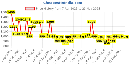 myntra.com Next One Women Smart High-Rise Easy Wash Pleated Trousers next one Price History Graph from 7 Apr 2025 to 23 Nov 2025