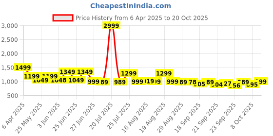 myntra.com Next One Women Smart High-Rise Easy Wash Pleated Trousers next one Price History Graph from 6 Apr 2025 to 20 Oct 2025