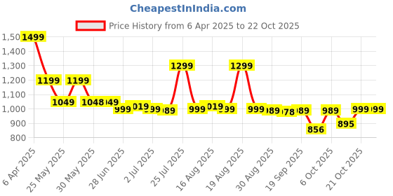 myntra.com Next One Women Smart High-Rise Easy Wash Pleated Trousers next one Price History Graph from 6 Apr 2025 to 21 Oct 2025