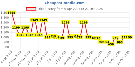 myntra.com Next One Women Smart High-Rise Easy Wash Pleated Trousers next one Price History Graph from 6 Apr 2025 to 20 Oct 2025