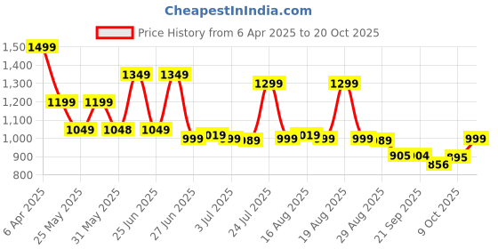 myntra.com Next One Women Smart High-Rise Easy Wash Pleated Trousers next one Price History Graph from 6 Apr 2025 to 20 Oct 2025