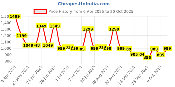 myntra.com Next One Women Smart High-Rise Easy Wash Pleated Trousers next one Price History Graph from 6 Apr 2025 to 20 Oct 2025