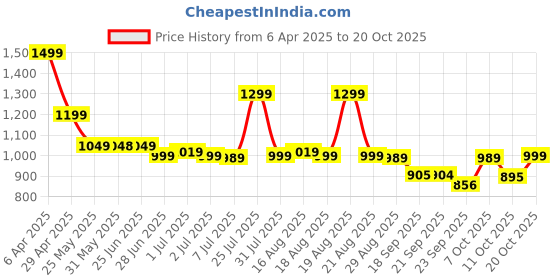 myntra.com Next One Women Smart High-Rise Easy Wash Pleated Trousers next one Price History Graph from 6 Apr 2025 to 20 Oct 2025