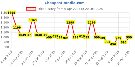 myntra.com Next One Women Smart High-Rise Easy Wash Pleated Trousers next one Price History Graph from 6 Apr 2025 to 20 Oct 2025