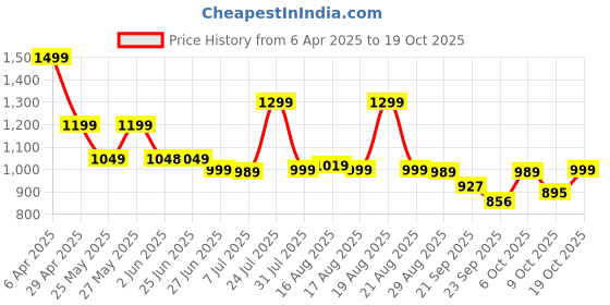 myntra.com Next One Women Smart High-Rise Easy Wash Pleated Trousers next one Price History Graph from 6 Apr 2025 to 19 Oct 2025