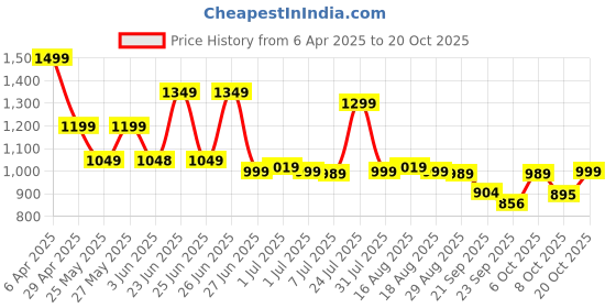 myntra.com Next One Women Smart High-Rise Easy Wash Pleated Trousers next one Price History Graph from 6 Apr 2025 to 20 Oct 2025