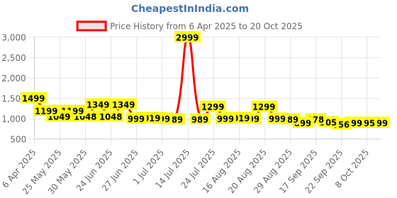 myntra.com Next One Women Smart High-Rise Easy Wash Pleated Trousers next one Price History Graph from 6 Apr 2025 to 20 Oct 2025
