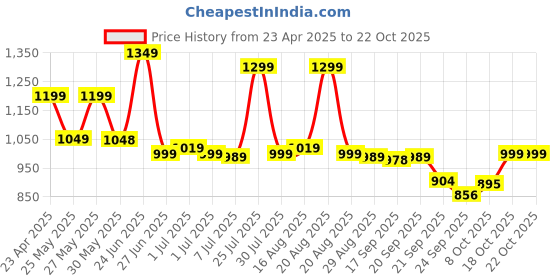 myntra.com Next One Women Smart High-Rise Easy Wash Pleated Trousers next one Price History Graph from 23 Apr 2025 to 22 Oct 2025