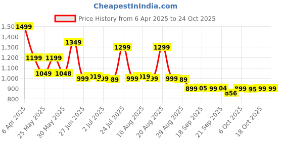 myntra.com Next One Women Smart High-Rise Easy Wash Pleated Trousers next one Price History Graph from 6 Apr 2025 to 22 Oct 2025