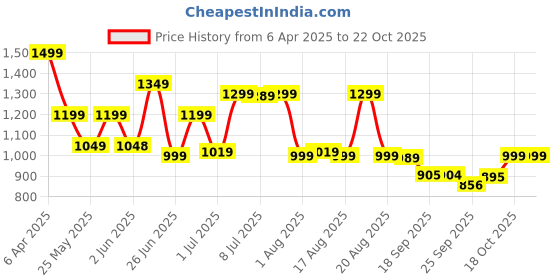 myntra.com Next One Women Smart High-Rise Easy Wash Pleated Trousers next one Price History Graph from 6 Apr 2025 to 22 Oct 2025