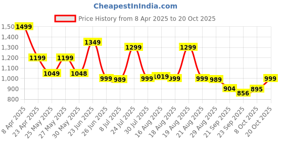 myntra.com Next One Women Smart High-Rise Easy Wash Pleated Trousers next one Price History Graph from 8 Apr 2025 to 20 Oct 2025