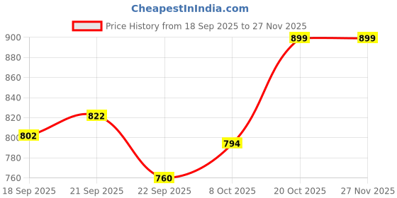 myntra.com Next One Women Smart High-Rise Easy Wash Pleated Trousers next one Price History Graph from 18 Sep 2025 to 27 Nov 2025