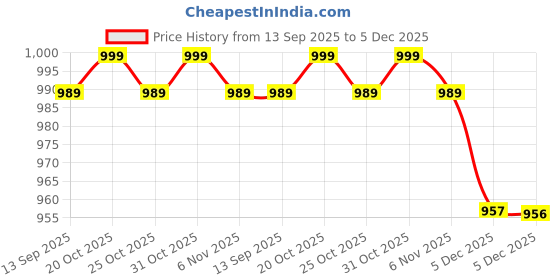 myntra.com Next One Women Smart High-Rise Easy Wash Pleated Trousers next one Price History Graph from 13 Sep 2025 to 5 Dec 2025
