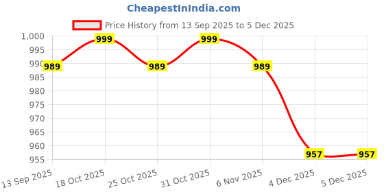 myntra.com Next One Women Smart High-Rise Easy Wash Pleated Trousers next one Price History Graph from 13 Sep 2025 to 4 Dec 2025