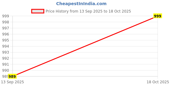 myntra.com Next One Women Smart High-Rise Easy Wash Pleated Trousers next one Price History Graph from 13 Sep 2025 to 18 Oct 2025