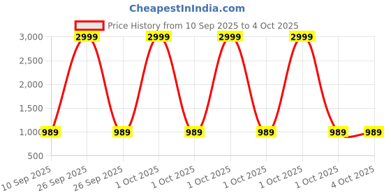 myntra.com Next One Women Smart High-Rise Easy Wash Pleated Trousers next one Price History Graph from 10 Sep 2025 to 4 Oct 2025