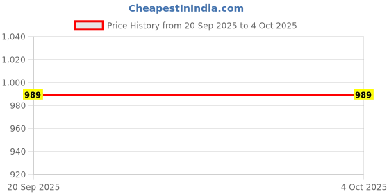 myntra.com Next One Women Smart High-Rise Easy Wash Pleated Trousers next one Price History Graph from 20 Sep 2025 to 4 Oct 2025