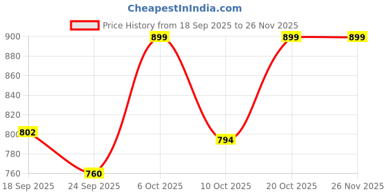 myntra.com Next One Women Smart High-Rise Easy Wash Regular Trousers next one Price History Graph from 18 Sep 2025 to 25 Nov 2025