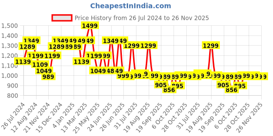myntra.com Next One Women Smart High-Rise Easy Wash Regular Trousers Trouser next one Price History Graph from 26 Jul 2024 to 25 Nov 2025