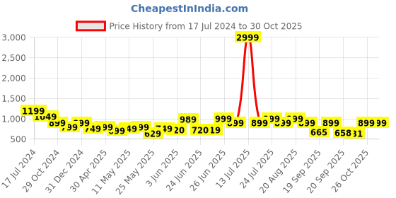 myntra.com Next One Women Smart High-Rise Easy Wash Straight Fit Cargo Trousers next one Price History Graph from 17 Jul 2024 to 30 Oct 2025