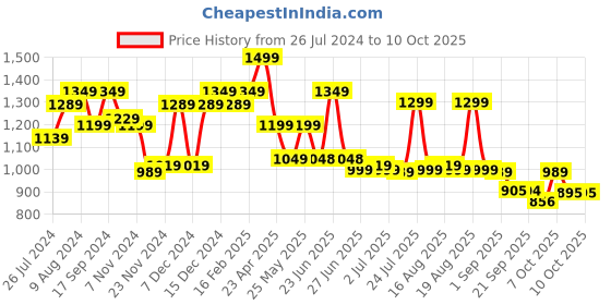 myntra.com Next One Women Smart High-Rise Easy Wash Stretchable Parallel Trousers next one Price History Graph from 26 Jul 2024 to 10 Oct 2025