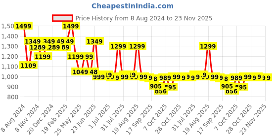 myntra.com Next One Women Smart High-Rise Easy Wash Stretchable Trousers next one Price History Graph from 8 Aug 2024 to 22 Nov 2025