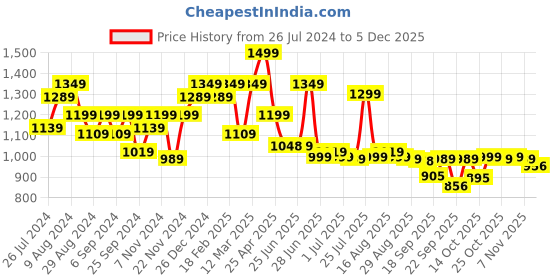 myntra.com Next One Women Smart High-Rise Easy Wash Trousers next one Price History Graph from 26 Jul 2024 to 5 Dec 2025