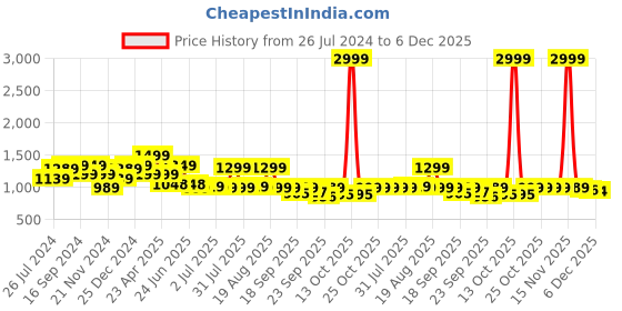 myntra.com Next One Women Smart High-Rise Easy Wash Trousers next one Price History Graph from 26 Jul 2024 to 6 Dec 2025