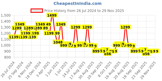 myntra.com Next One Women Smart High-Rise Easy Wash Trousers next one Price History Graph from 26 Jul 2024 to 28 Nov 2025