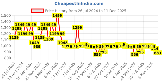 myntra.com Next One Women Smart High-Rise Easy Wash Trousers next one Price History Graph from 26 Jul 2024 to 11 Dec 2025