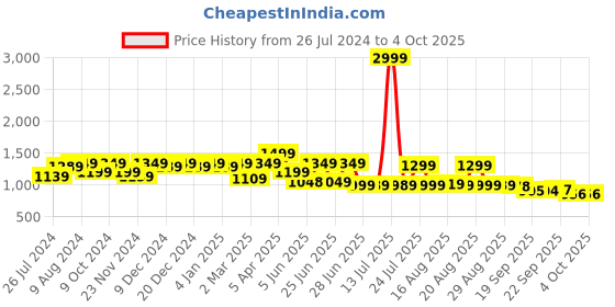 myntra.com Next One Women Smart High-Rise Easy Wash Trousers next one Price History Graph from 26 Jul 2024 to 4 Oct 2025