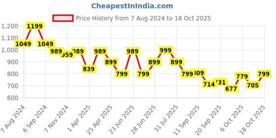 myntra.com Next One Women Smart High-Rise Easy Wash Trousers next one Price History Graph from 7 Aug 2024 to 18 Oct 2025