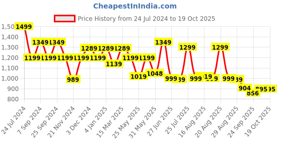 myntra.com Next One Women Smart High-Rise Easy Wash Trousers next one Price History Graph from 24 Jul 2024 to 18 Oct 2025