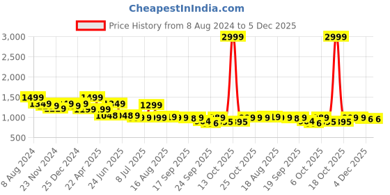 myntra.com Next One Women Smart High-Rise Easy Wash Trousers next one Price History Graph from 8 Aug 2024 to 4 Dec 2025