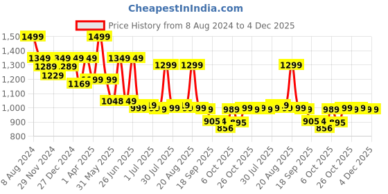 myntra.com Next One Women Smart High-Rise Easy Wash Trousers next one Price History Graph from 8 Aug 2024 to 4 Dec 2025