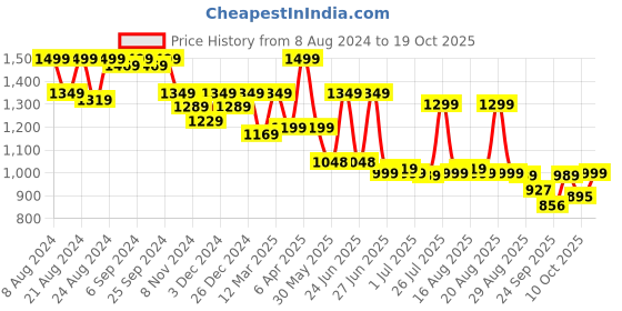 myntra.com Next One Women Smart High-Rise Easy Wash Trousers next one Price History Graph from 8 Aug 2024 to 18 Oct 2025