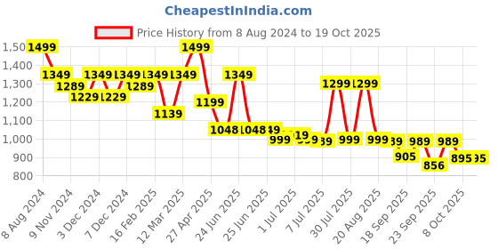myntra.com Next One Women Smart High-Rise Easy Wash Trousers next one Price History Graph from 8 Aug 2024 to 19 Oct 2025