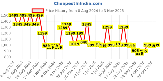 myntra.com Next One Women Smart High-Rise Easy Wash Trousers next one Price History Graph from 8 Aug 2024 to 3 Nov 2025