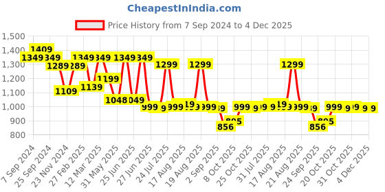 myntra.com Next One Women Smart High-Rise Easy Wash Trousers next one Price History Graph from 7 Sep 2024 to 4 Dec 2025